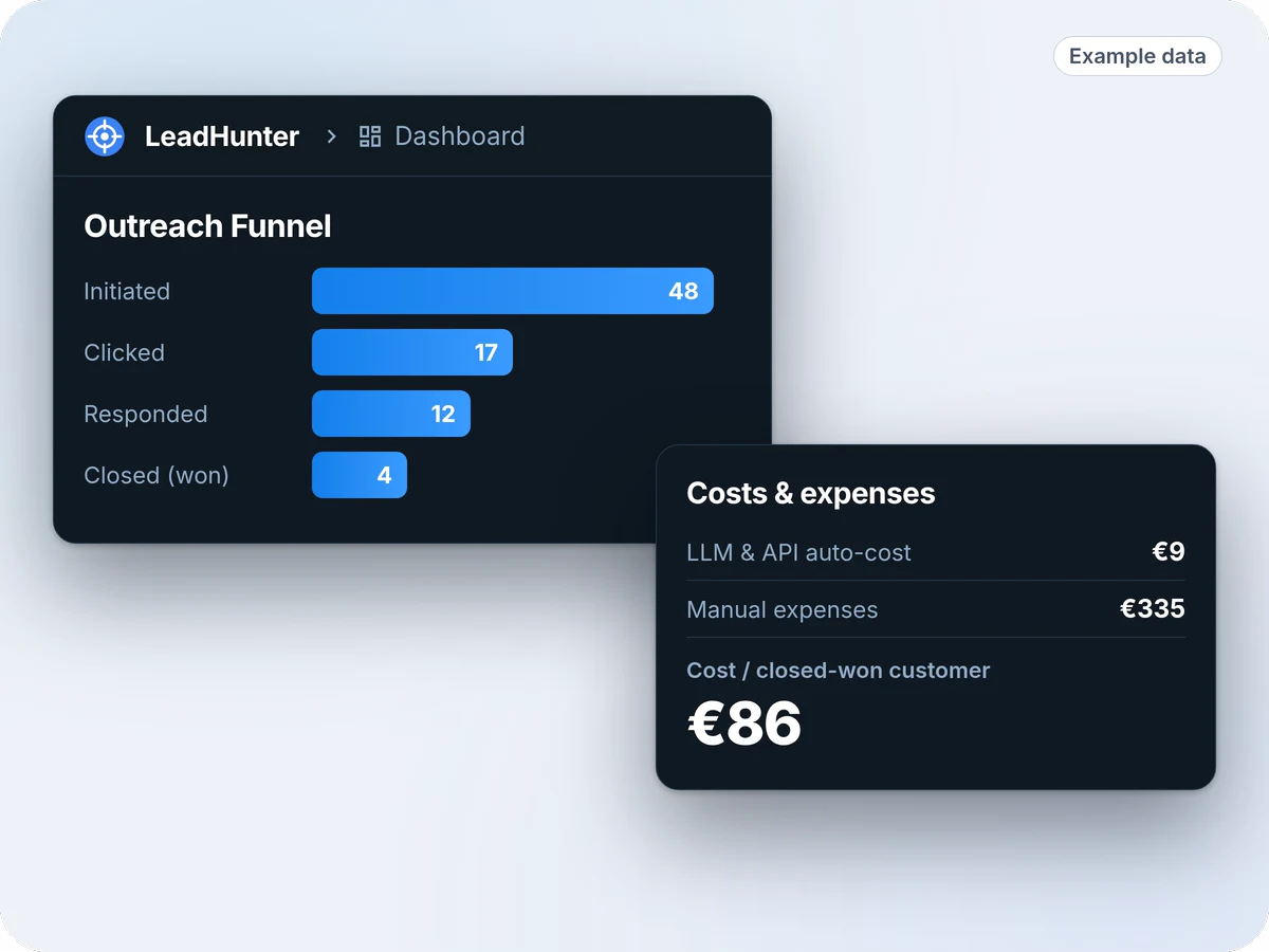 Example data: an Outreach Funnel with 48 initiated, 17 clicked, 12 responded and 4 closed (won), and a Costs & expenses card showing a cost per closed-won customer of €86.
